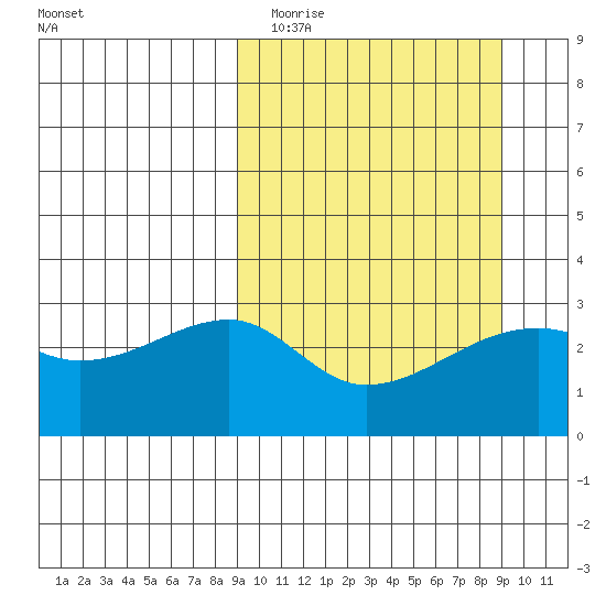 Ogliuga Island tide chart for Tuesday, March 16, 2021