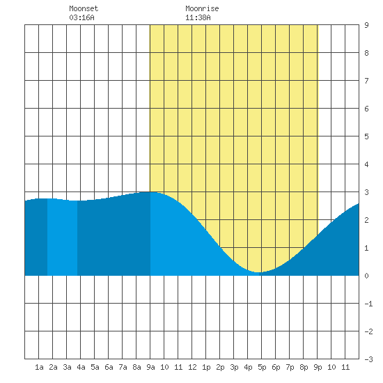 Ogliuga Island tide chart for Friday, March 19, 2021