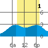 Ogliuga Island tide chart for Monday, March 1, 2021