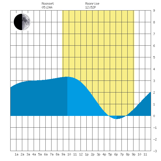 Ogliuga Island tide chart for Sunday, March 21, 2021