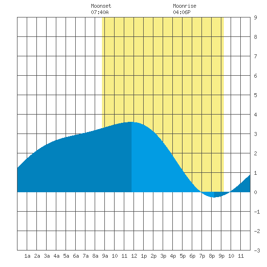 Ogliuga Island tide chart for Wednesday, March 24, 2021