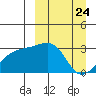 Ogliuga Island tide chart for Wednesday, March 24, 2021