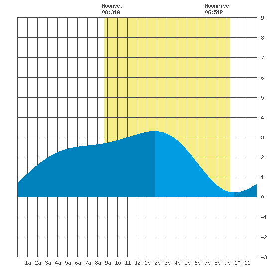 Ogliuga Island tide chart for Friday, March 26, 2021
