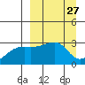 Ogliuga Island tide chart for Saturday, March 27, 2021