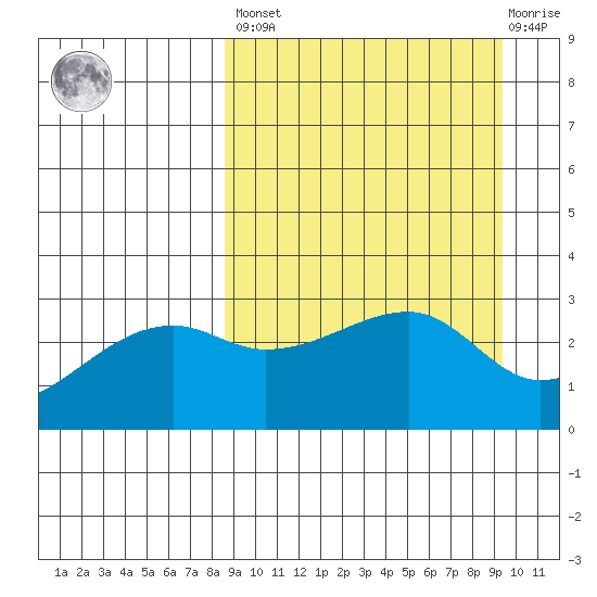 Ogliuga Island tide chart for Sunday, March 28, 2021
