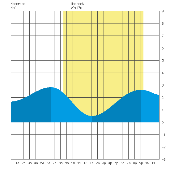 Ogliuga Island tide chart for Tuesday, March 30, 2021