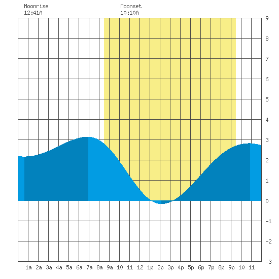 Ogliuga Island tide chart for Wednesday, March 31, 2021