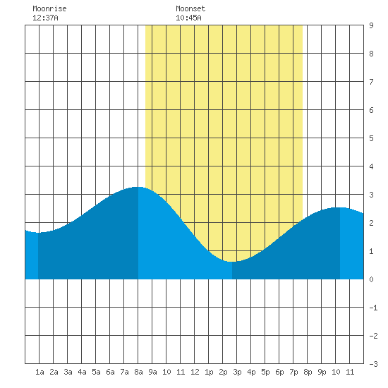 Ogliuga Island tide chart for Wednesday, March 3, 2021