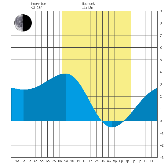 Ogliuga Island tide chart for Friday, March 5, 2021