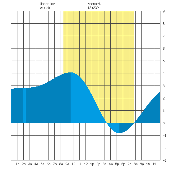 Ogliuga Island tide chart for Saturday, March 6, 2021