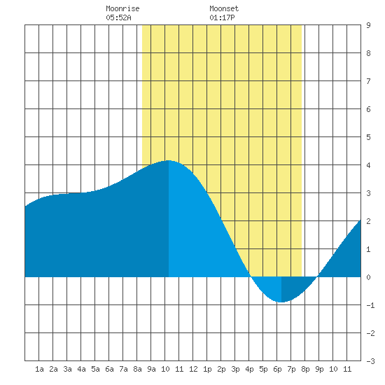 Ogliuga Island tide chart for Sunday, March 7, 2021