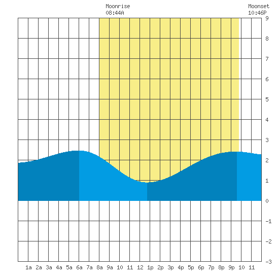 Ogliuga Island tide chart for Monday, April 12, 2021
