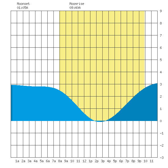 Ogliuga Island tide chart for Thursday, April 15, 2021