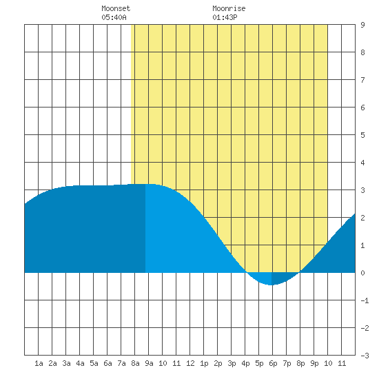 Ogliuga Island tide chart for Tuesday, April 20, 2021