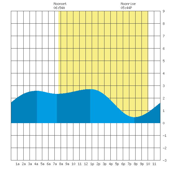 Ogliuga Island tide chart for Friday, April 23, 2021