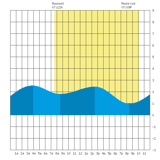 Ogliuga Island tide chart for Saturday, April 24, 2021