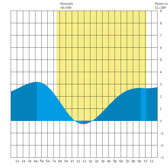 Ogliuga Island tide chart for Tuesday, April 27, 2021