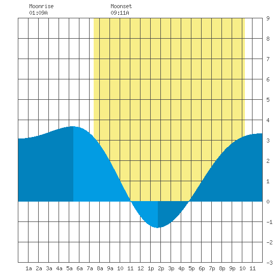 Ogliuga Island tide chart for Thursday, April 29, 2021