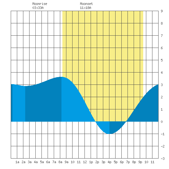Ogliuga Island tide chart for Friday, April 2, 2021