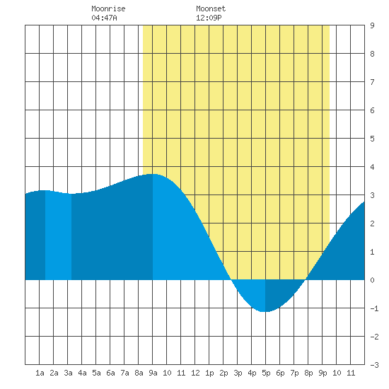 Ogliuga Island tide chart for Saturday, April 3, 2021