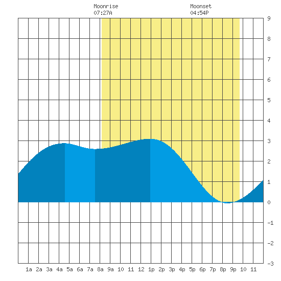 Ogliuga Island tide chart for Wednesday, April 7, 2021