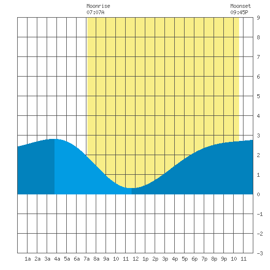 Ogliuga Island tide chart for Monday, May 10, 2021