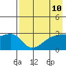 Ogliuga Island tide chart for Monday, May 10, 2021