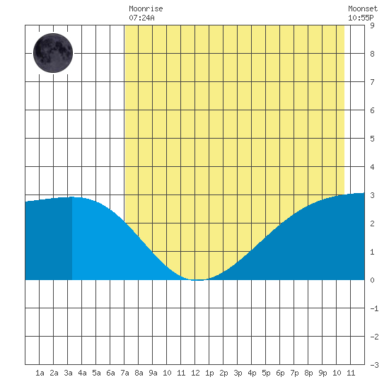 Ogliuga Island tide chart for Tuesday, May 11, 2021