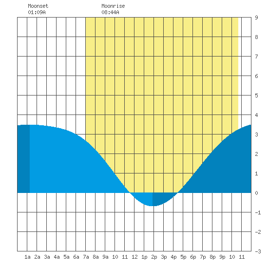 Ogliuga Island tide chart for Friday, May 14, 2021