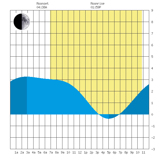 Ogliuga Island tide chart for Wednesday, May 19, 2021
