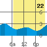 Ogliuga Island tide chart for Saturday, May 22, 2021