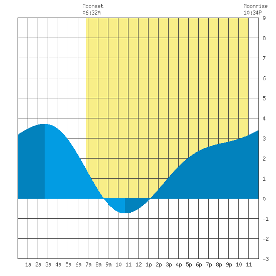 Ogliuga Island tide chart for Tuesday, May 25, 2021