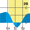 Ogliuga Island tide chart for Friday, May 28, 2021