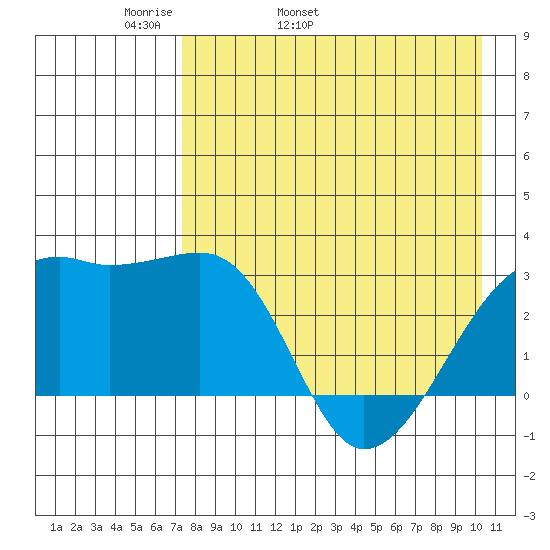 Ogliuga Island tide chart for Sunday, May 2, 2021