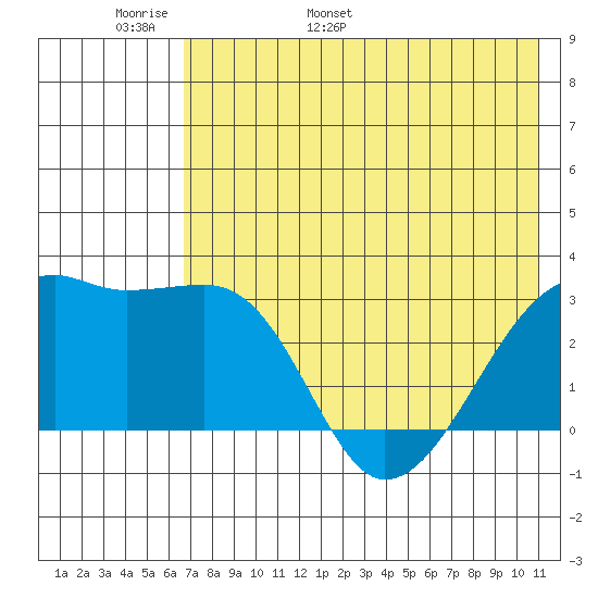 Ogliuga Island tide chart for Monday, May 31, 2021