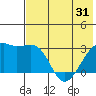 Ogliuga Island tide chart for Monday, May 31, 2021