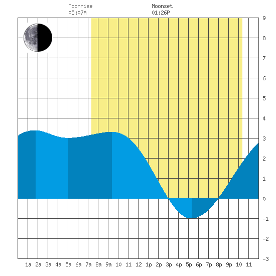 Ogliuga Island tide chart for Monday, May 3, 2021