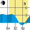 Ogliuga Island tide chart for Monday, May 3, 2021