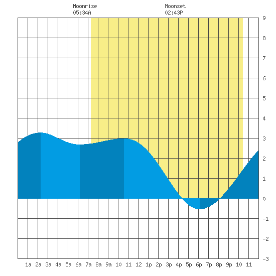 Ogliuga Island tide chart for Tuesday, May 4, 2021