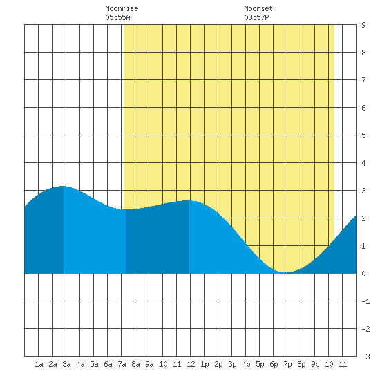 Ogliuga Island tide chart for Wednesday, May 5, 2021