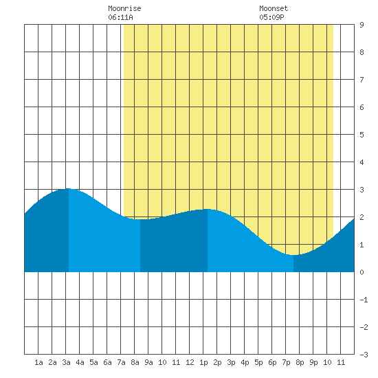 Ogliuga Island tide chart for Thursday, May 6, 2021