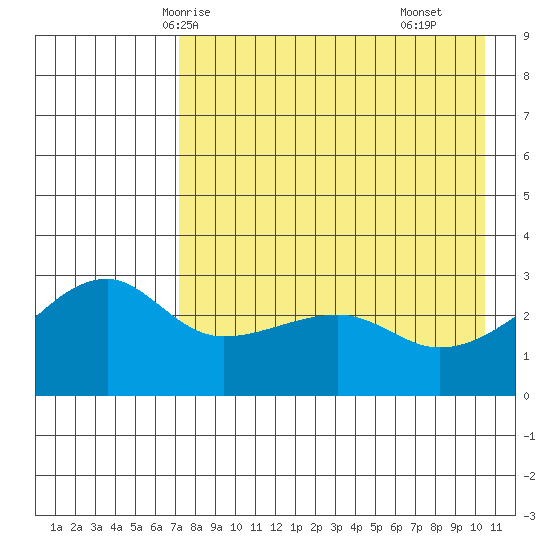 Ogliuga Island tide chart for Friday, May 7, 2021