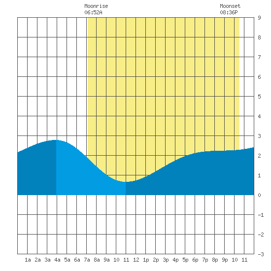 Ogliuga Island tide chart for Sunday, May 9, 2021