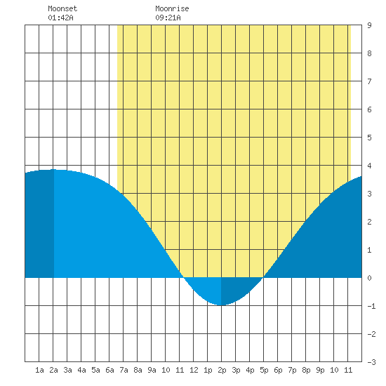 Ogliuga Island tide chart for Sunday, June 13, 2021