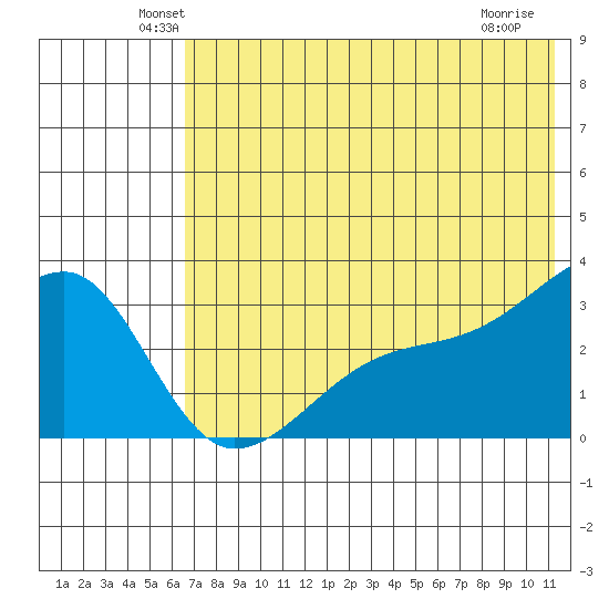 Ogliuga Island tide chart for Monday, June 21, 2021