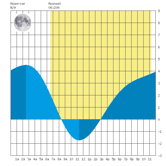 Ogliuga Island tide chart for Thursday, June 24, 2021