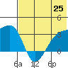 Ogliuga Island tide chart for Friday, June 25, 2021