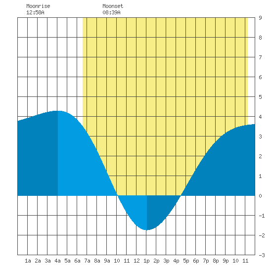 Ogliuga Island tide chart for Saturday, June 26, 2021