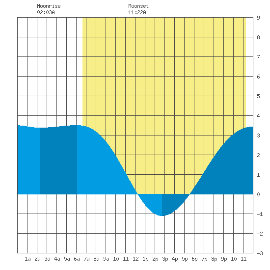 Ogliuga Island tide chart for Monday, June 28, 2021