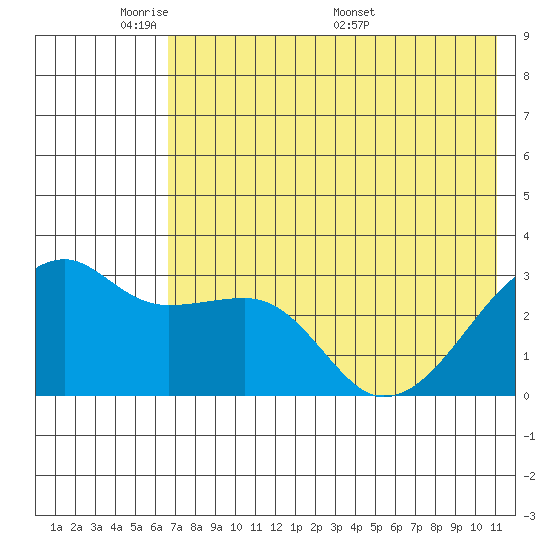 Ogliuga Island tide chart for Wednesday, June 2, 2021